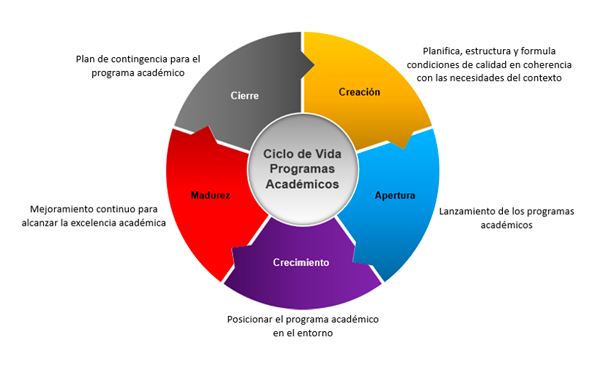 Modelo de Creación de Programa Académicos | Politécnico Grancolombiano