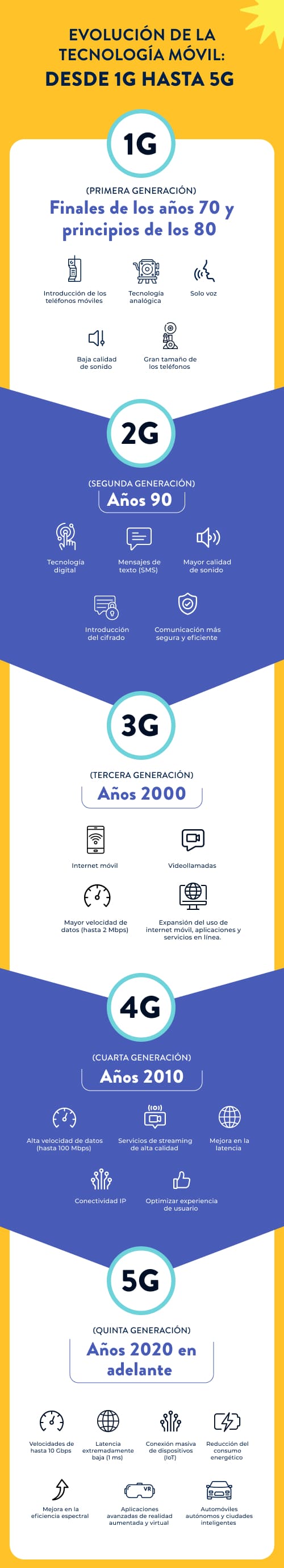 Evolución de la tecnología móvil