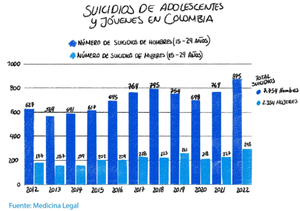 Suicidios de adolescentes en Colombia