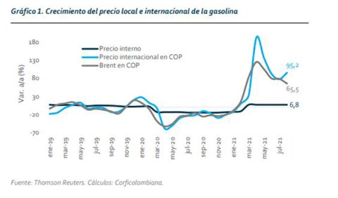 Crecimiento del precio de la gasolina en Colombia
