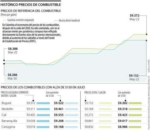 Histórico de los precios del combustible entre 2020 y 2022 en Colombia
