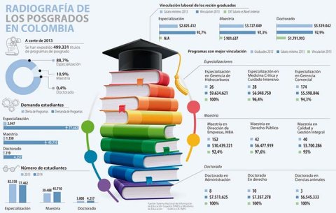 Radiografía de los posgrados en Colombia