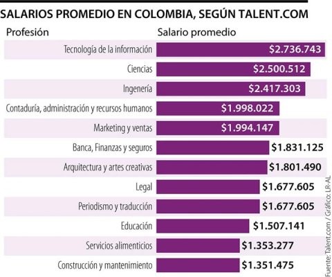 Salarios promedio de diferentes empleos en Colombia