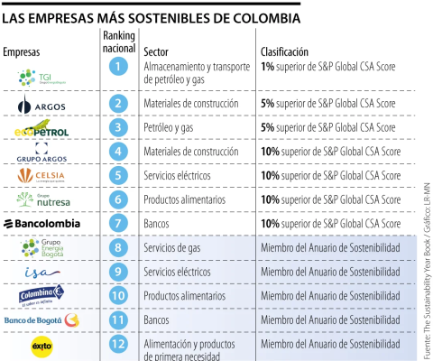 Empresas sostenibles Colombia