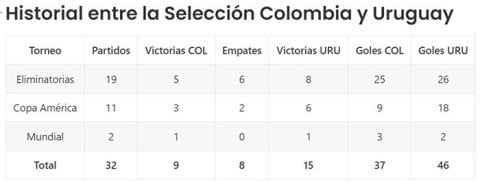 Historial de partidos entre Colombia y Uruguay