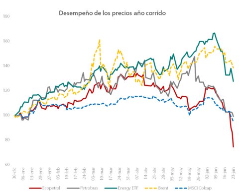 Desempeño de precios de petroléras