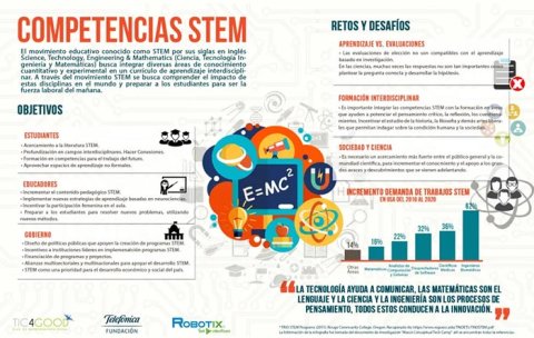 Competencias STEM